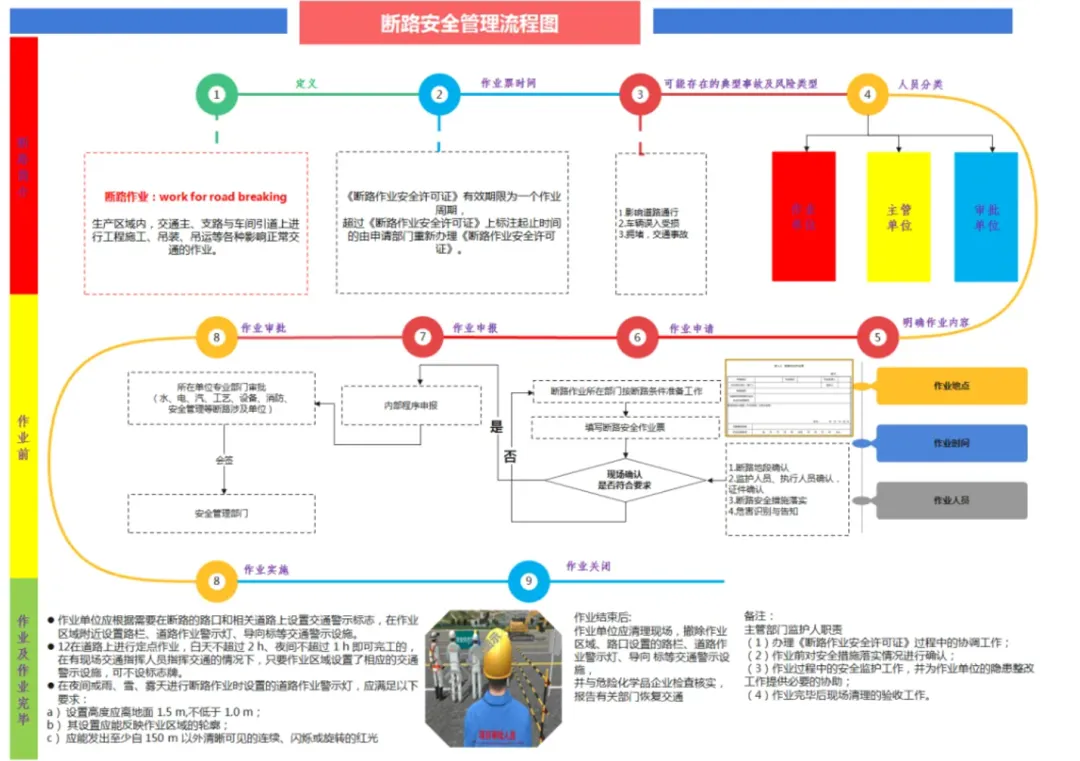【课件】八大特殊作业安全管理流程图 目视化 - 每日安全生产网-安全生产与应急管理专业共享平台